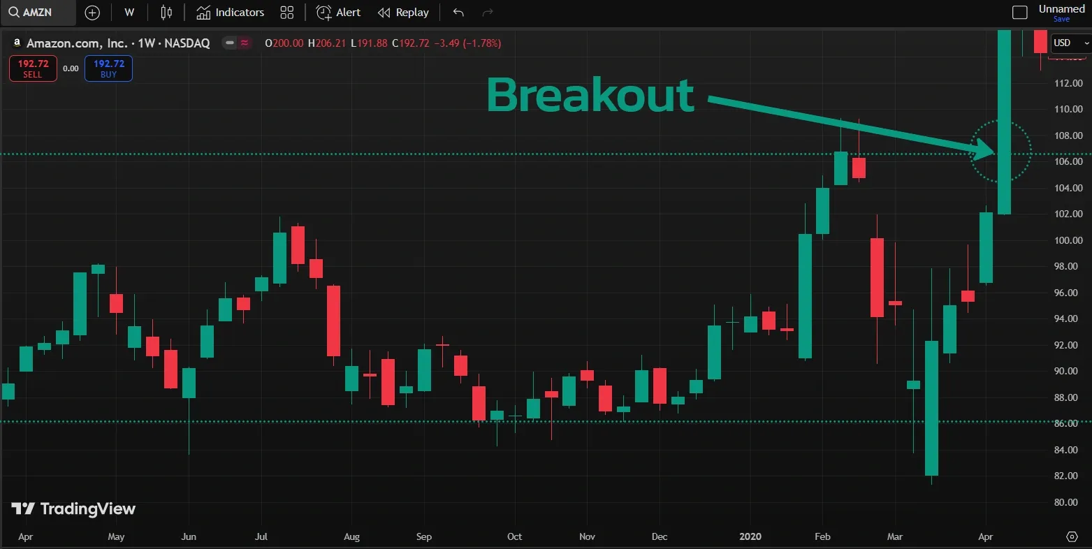 Breakout Trading or Mean Reversion — Which Strategy Is Right for You? illustration