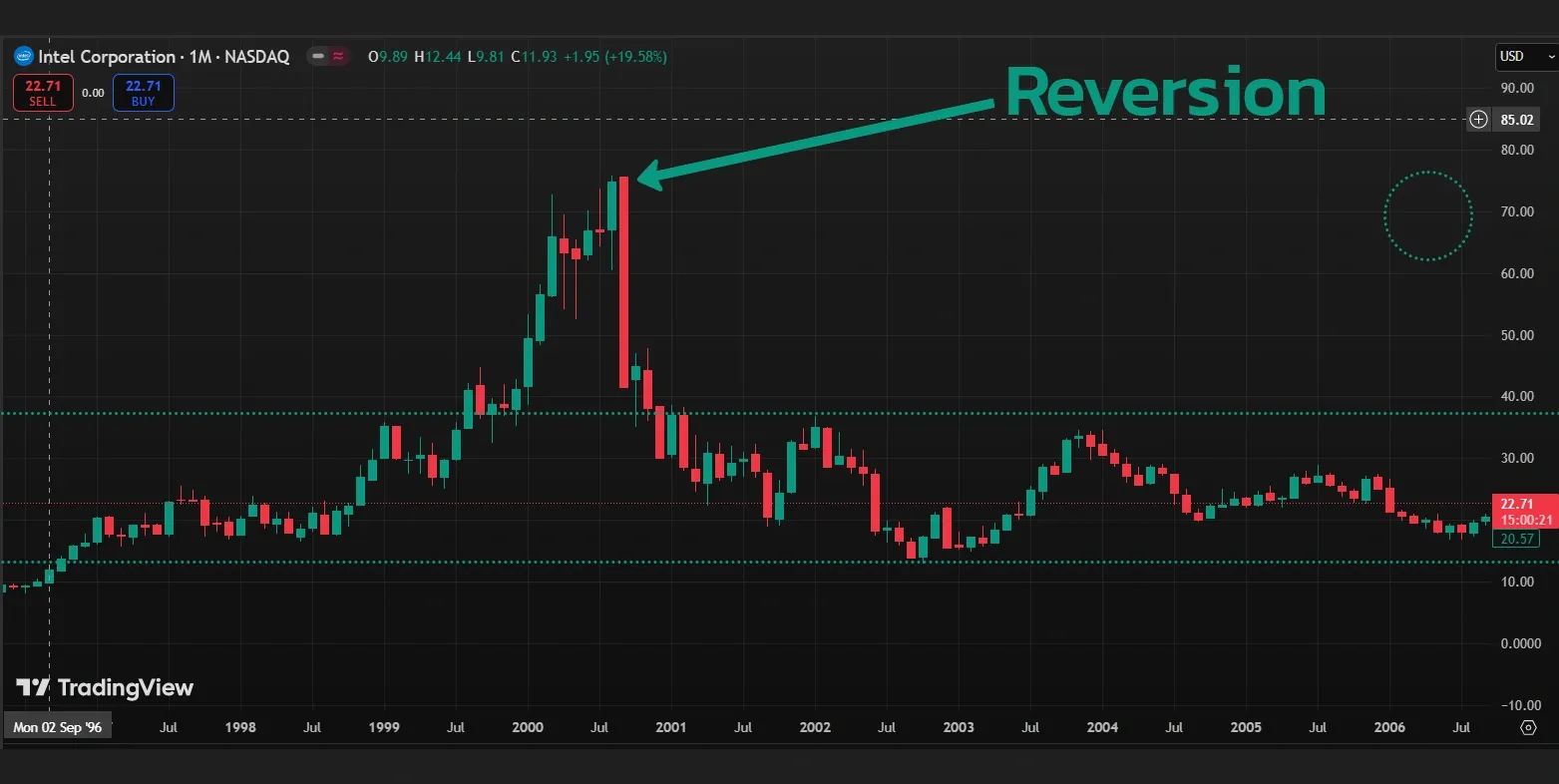 Breakout Trading or Mean Reversion — Which Strategy Is Right for You? illustration