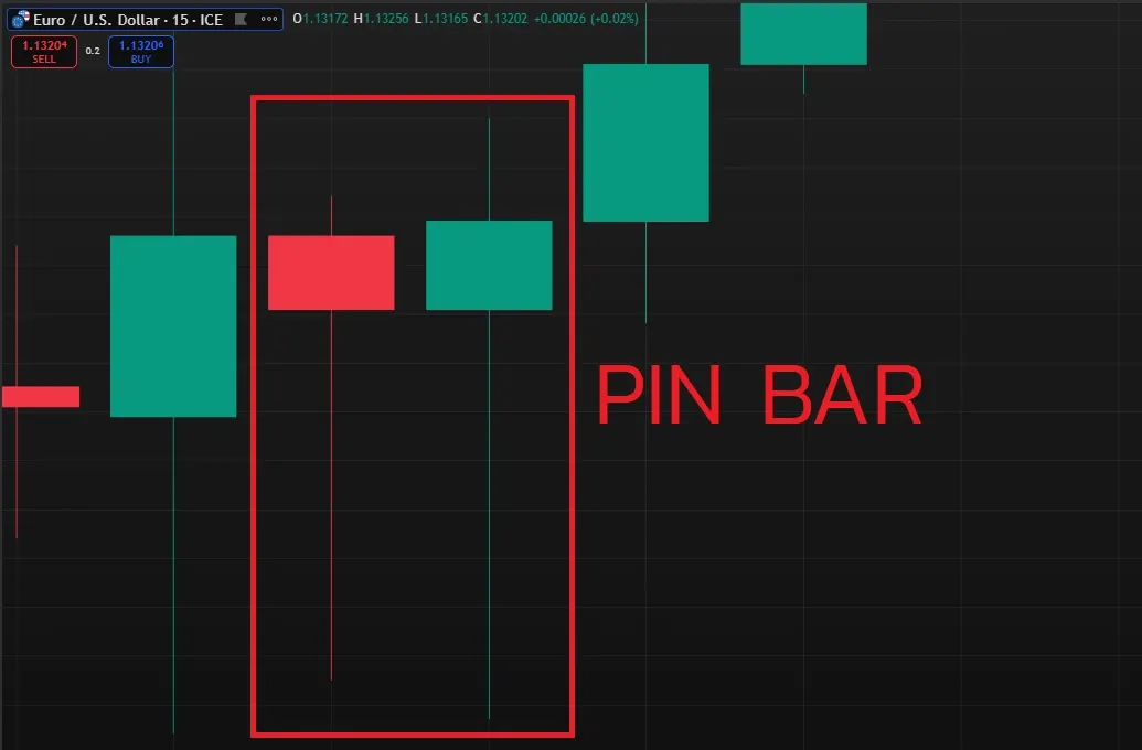 How to Analyze Forex Trading Using Price Action Techniques? illustration