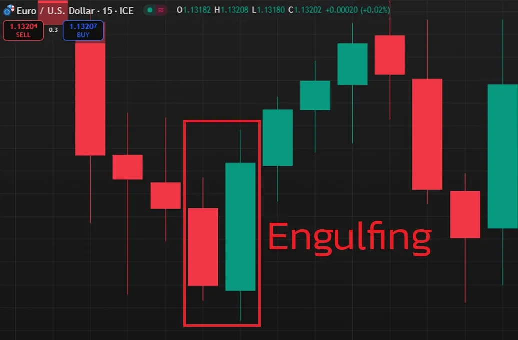 How to Analyze Forex Trading Using Price Action Techniques? illustration