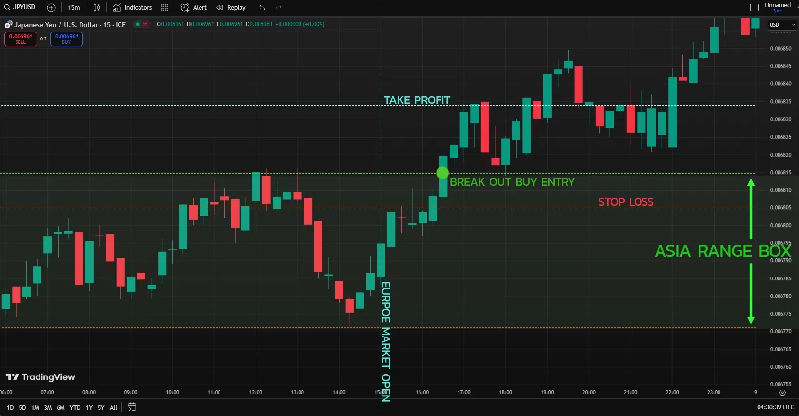 How to Trade Forex in the Asia Range and Catch Trends Before Europe Opens illustration