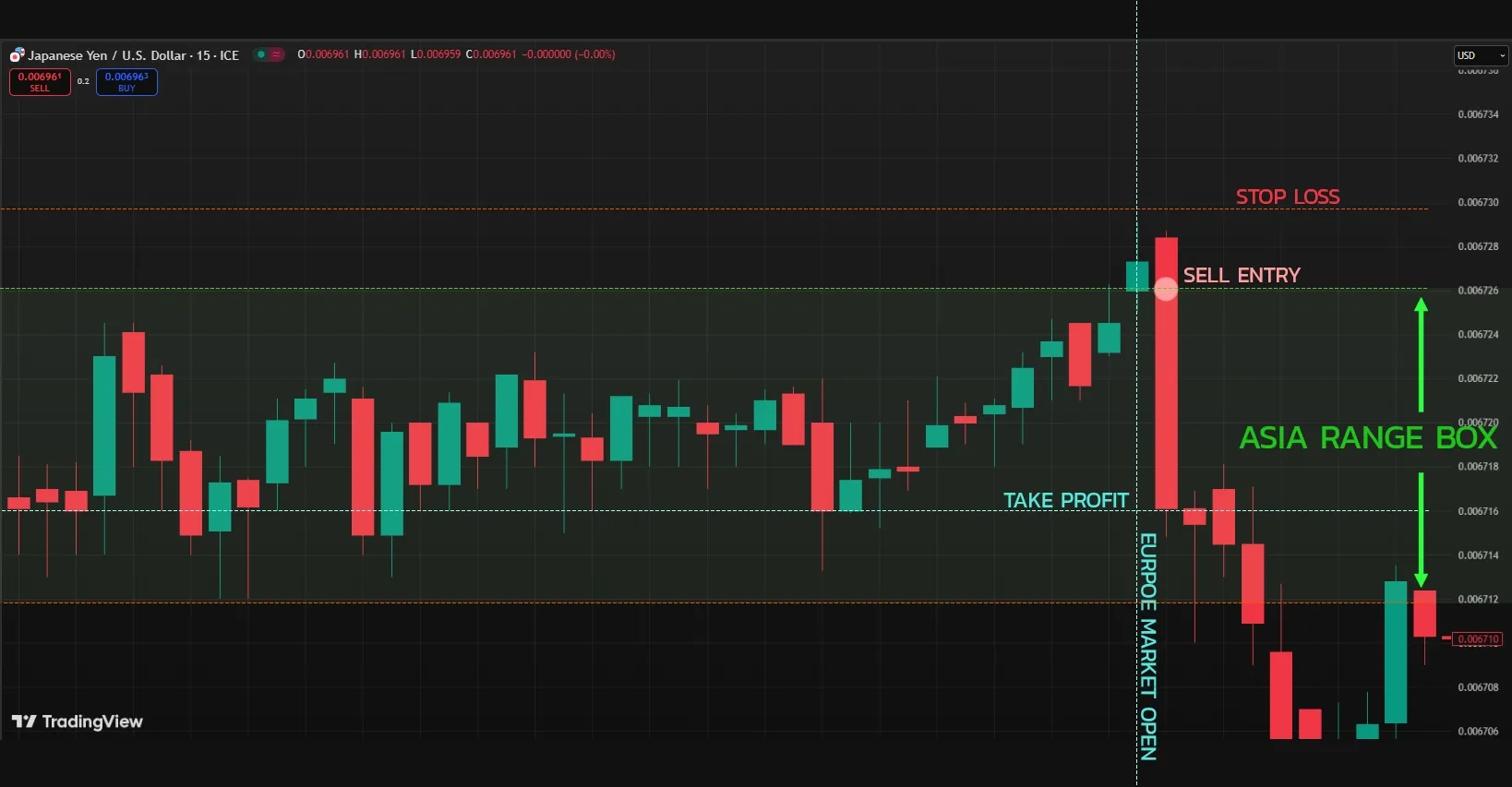 How to Trade Forex in the Asia Range and Catch Trends Before Europe Opens illustration