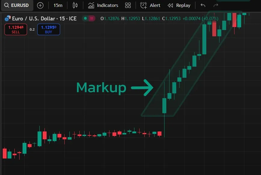 Trade Forex Successfully by Mastering the Market Cycle Like a Pro illustration