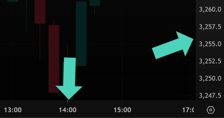 Gold Price Analysis Using Chart Reading Techniques Every Beginner Should Know illustration