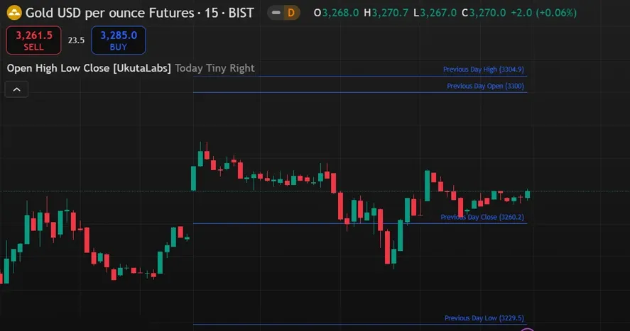Gold Price Analysis Using Chart Reading Techniques Every Beginner Should Know illustration