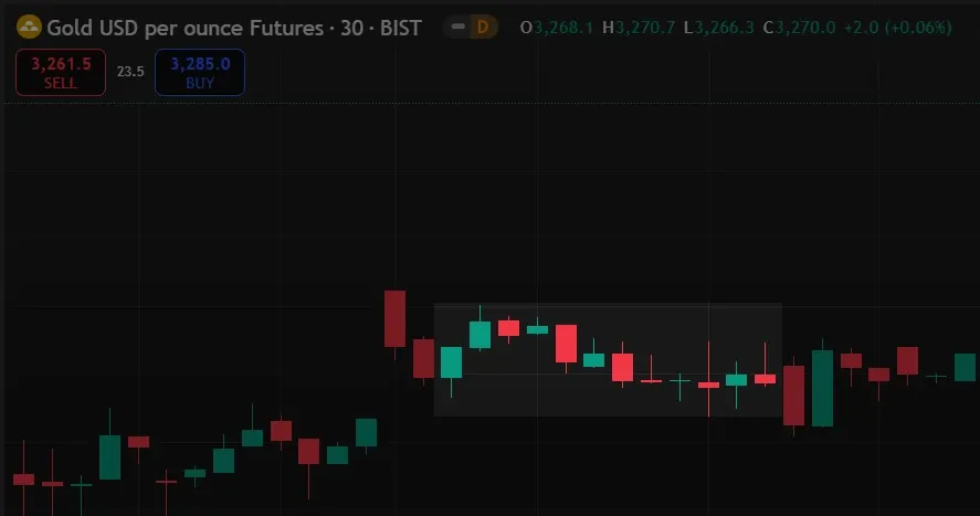 Gold Price Analysis Using Chart Reading Techniques Every Beginner Should Know illustration