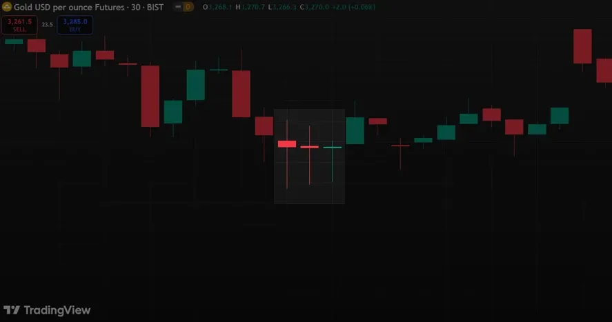Gold Price Analysis Using Chart Reading Techniques Every Beginner Should Know illustration