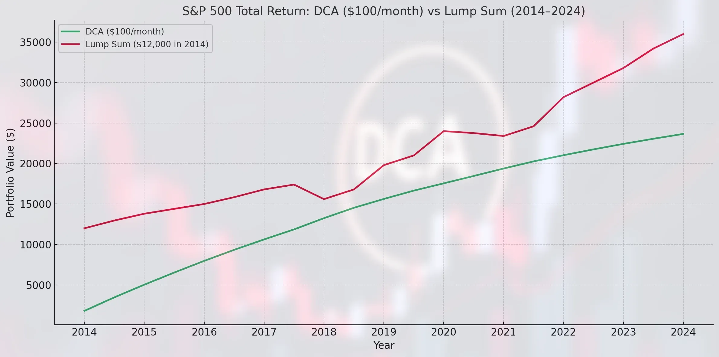 DCA Performance Analysis Using 10-Year Historical Market Data illustration