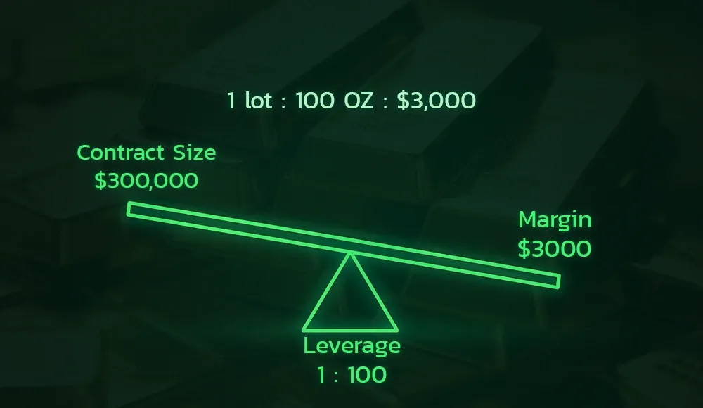 Learn How Leverage and Margin Work Together Before Your First Trade illustration