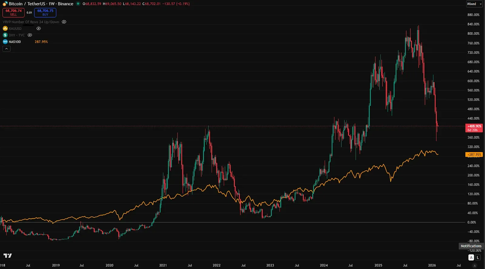 Bitcoin Diverges from Gold and Nasdaq: High Beta or Independent Macro Asset? illustration