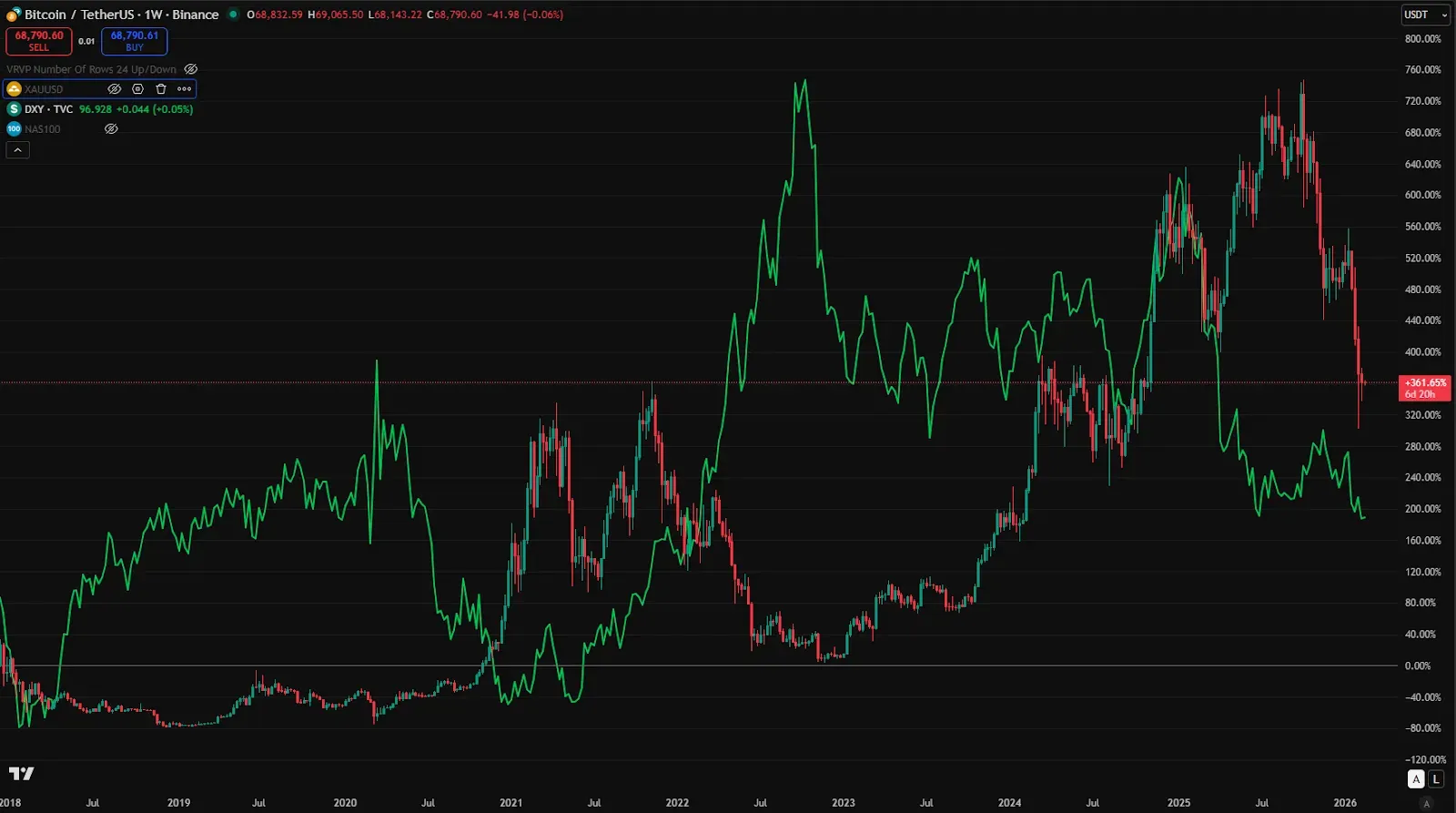 Bitcoin Diverges from Gold and Nasdaq: High Beta or Independent Macro Asset? illustration