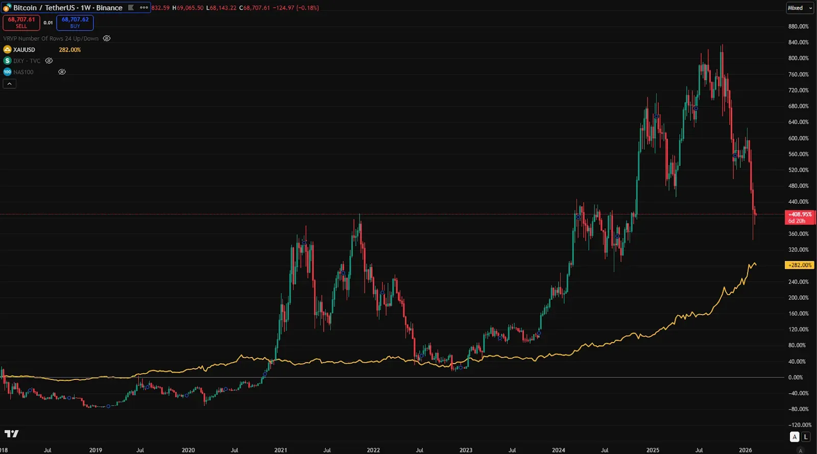 Bitcoin Diverges from Gold and Nasdaq: High Beta or Independent Macro Asset? illustration