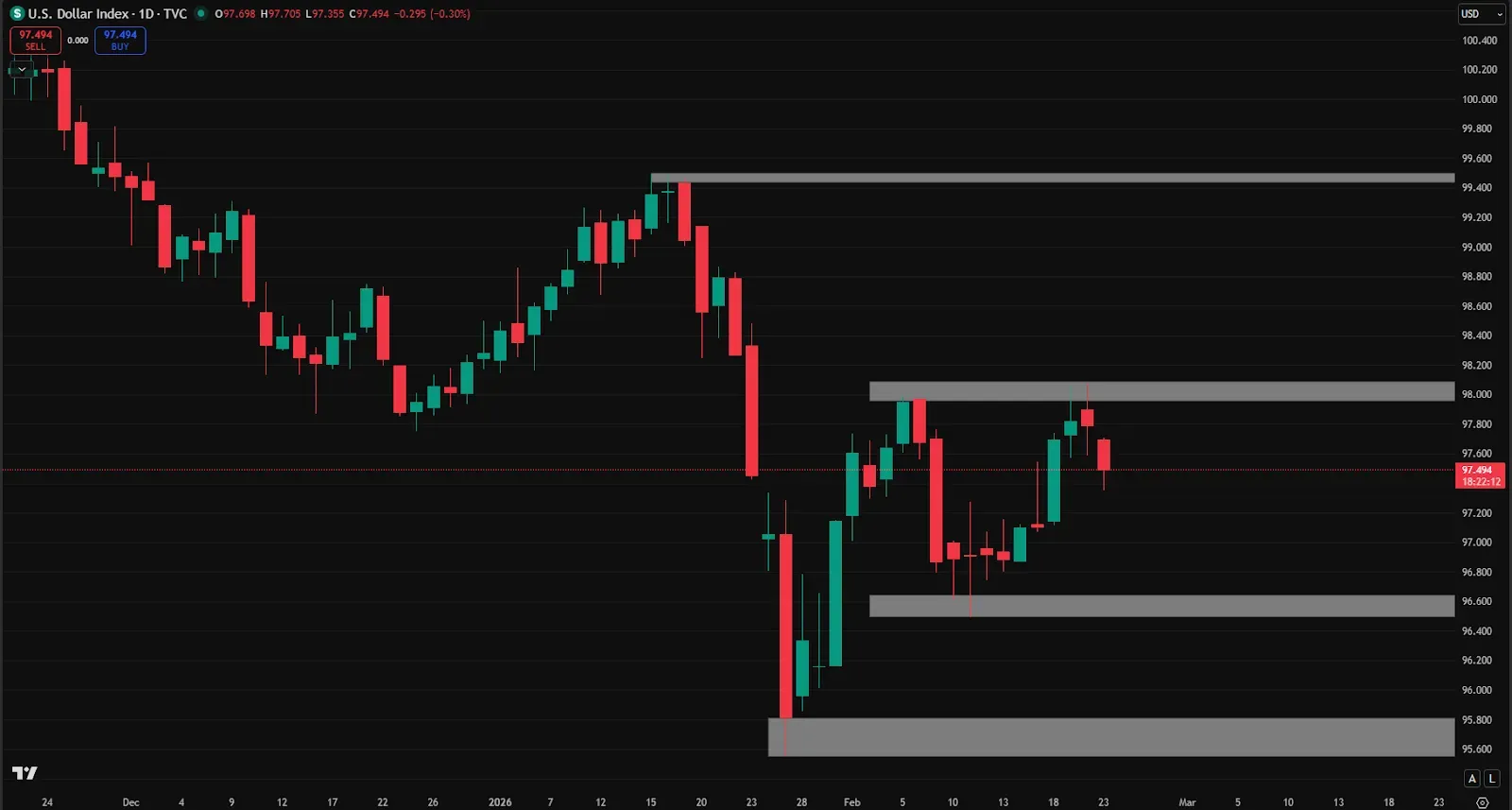 Market Outlook: Dollar Rejected at Resistance as Gold Consolidates and Bitcoin Weakens illustration