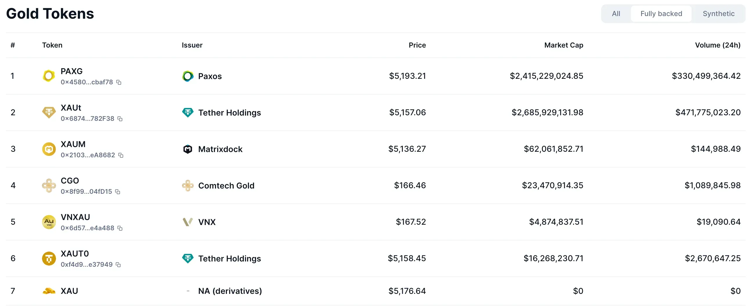 MVPs in the Tokenised Gold Market illustration