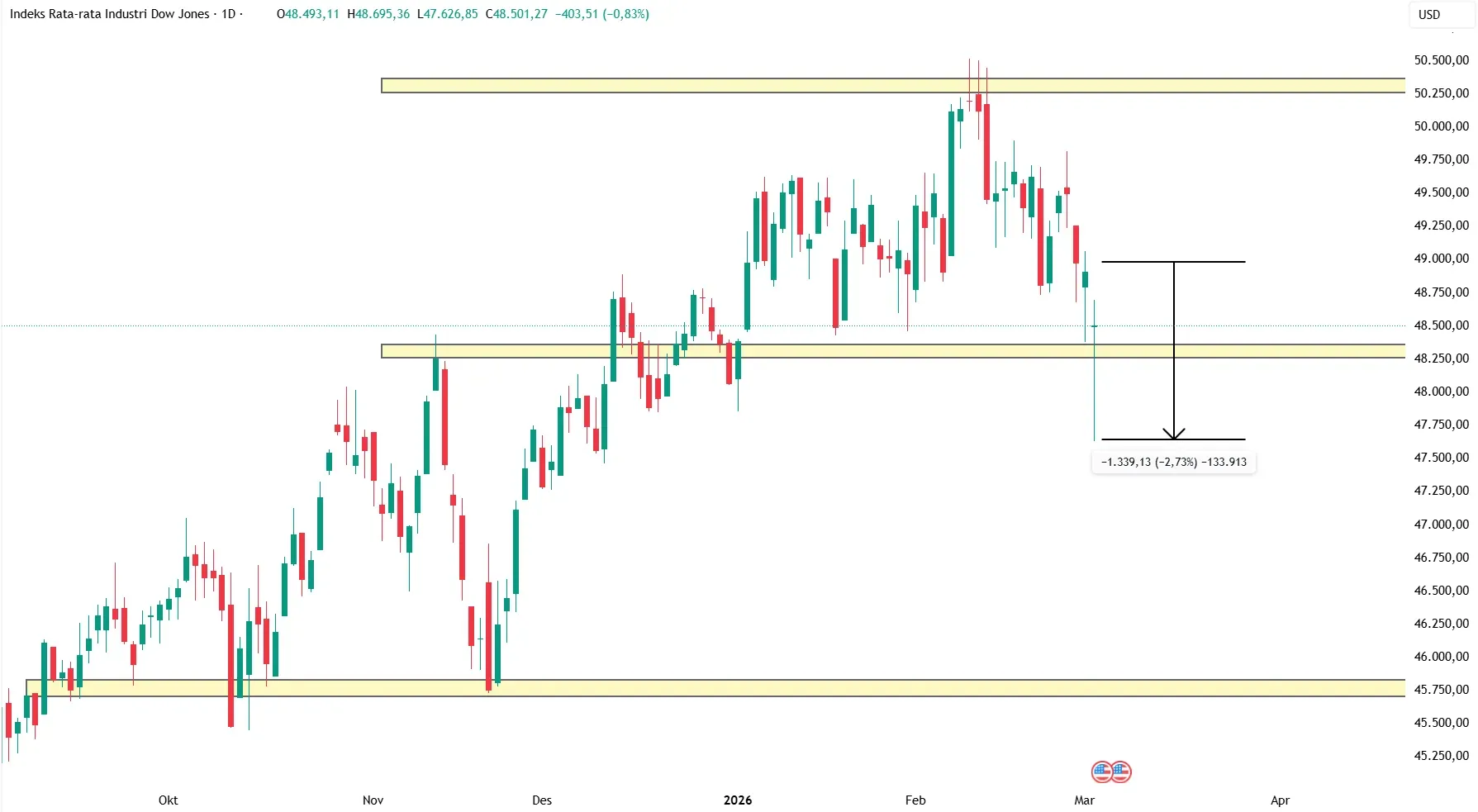 The Hormuz Factor: Is the Dow’s 48,000 Support Level Sustainable? illustration