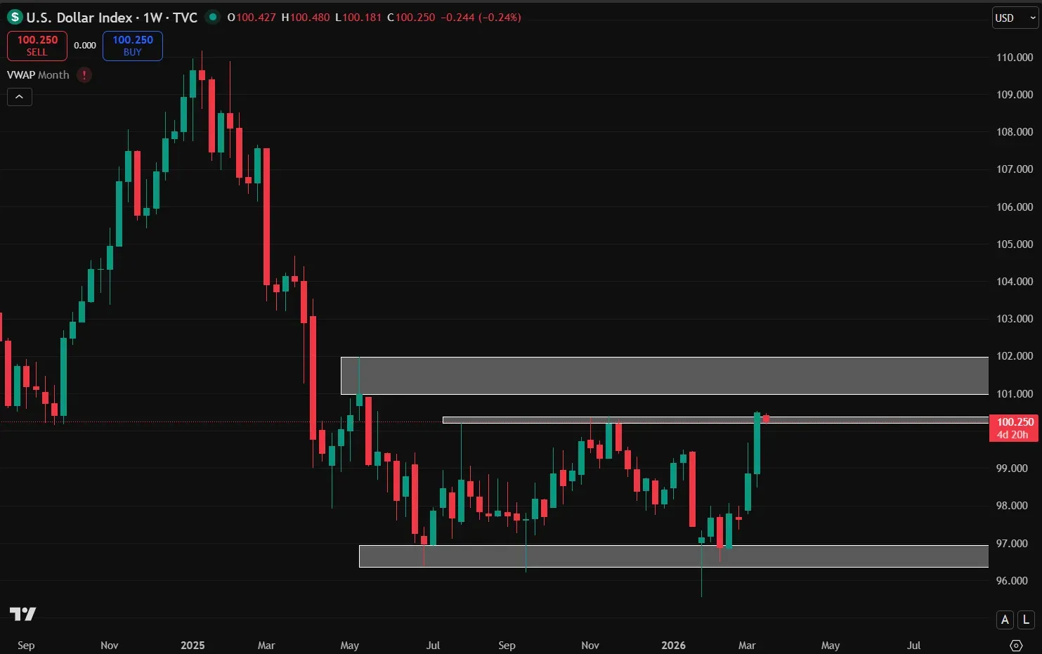 Market Outlook: Gold Consolidates, Bitcoin Tests Resistance as Oil Holds Bullish Structure Ahead of Fed illustration