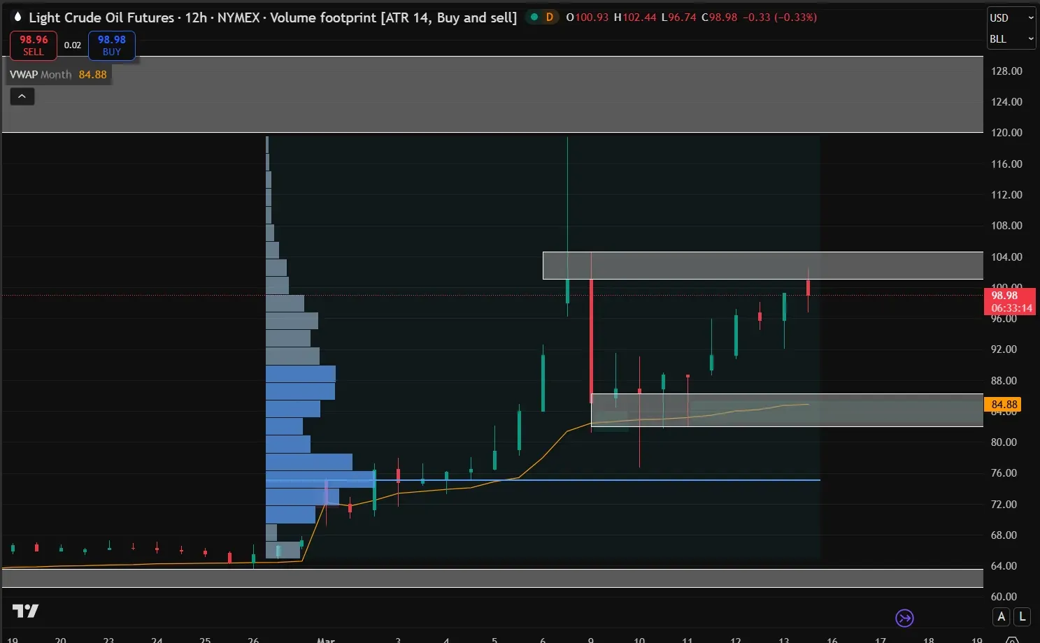Market Outlook: Gold Consolidates, Bitcoin Tests Resistance as Oil Holds Bullish Structure Ahead of Fed illustration