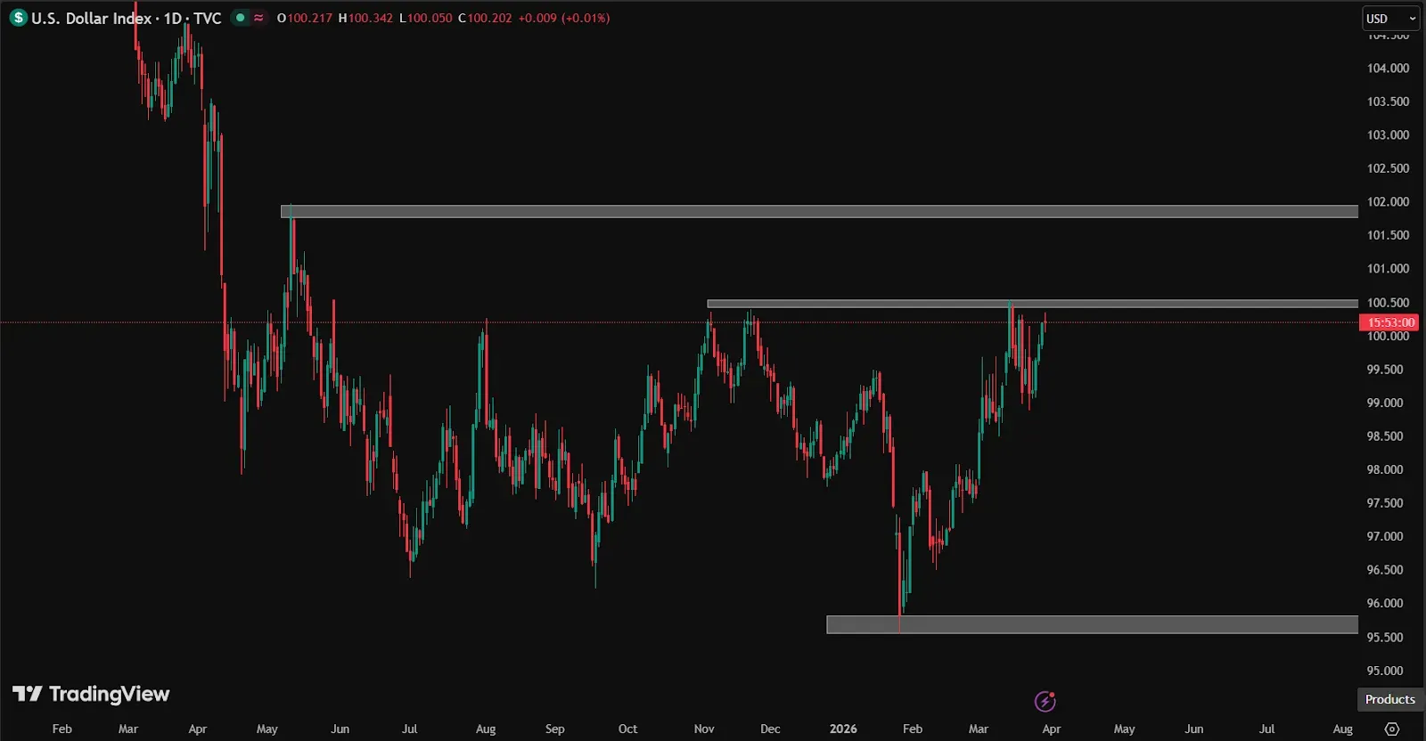 Markets Lack Conviction Ahead of Key Data —  Is USD Repricing the Next Move? illustration