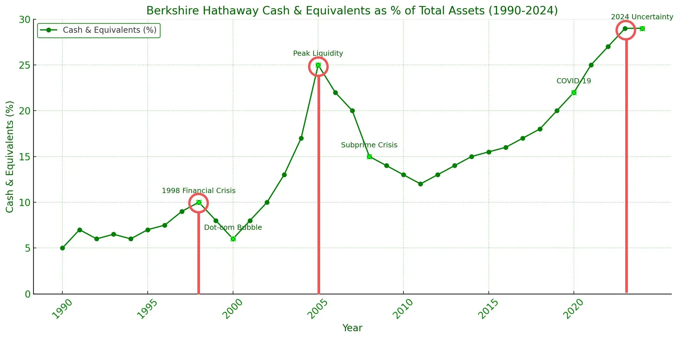 Is Warren Buffett Selling Stocks and Hoarding Cash for a Reason? illustration