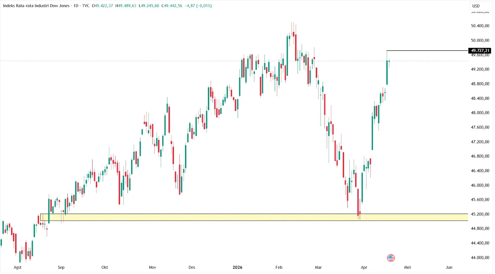 US Equity Markets Advance Amid Geopolitical Uncertainty, with Nasdaq Leading Gains illustration