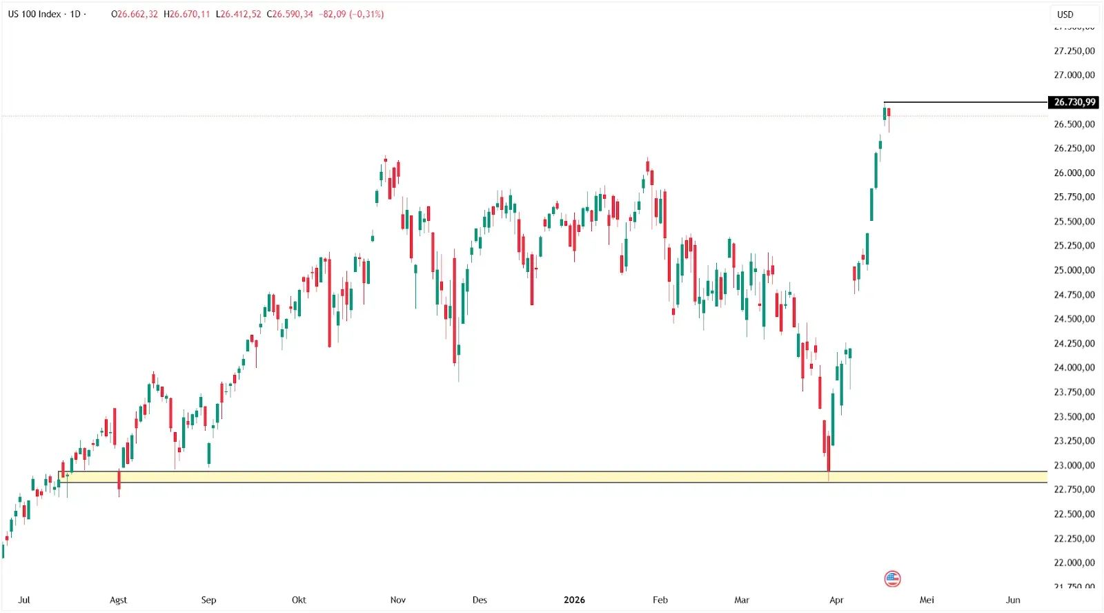 US Equity Markets Advance Amid Geopolitical Uncertainty, with Nasdaq Leading Gains illustration