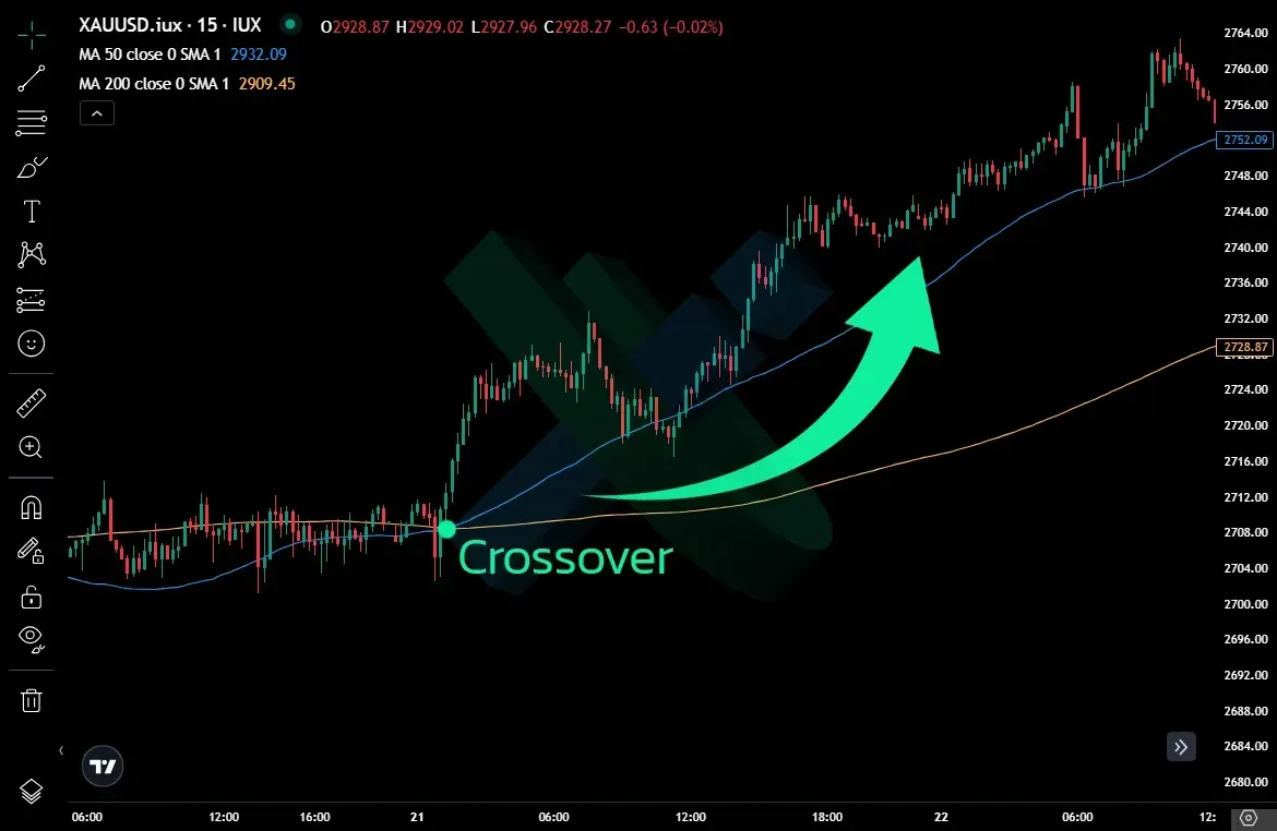 Gold Trading Strategies: Swing Trading Techniques Used by Traders illustration