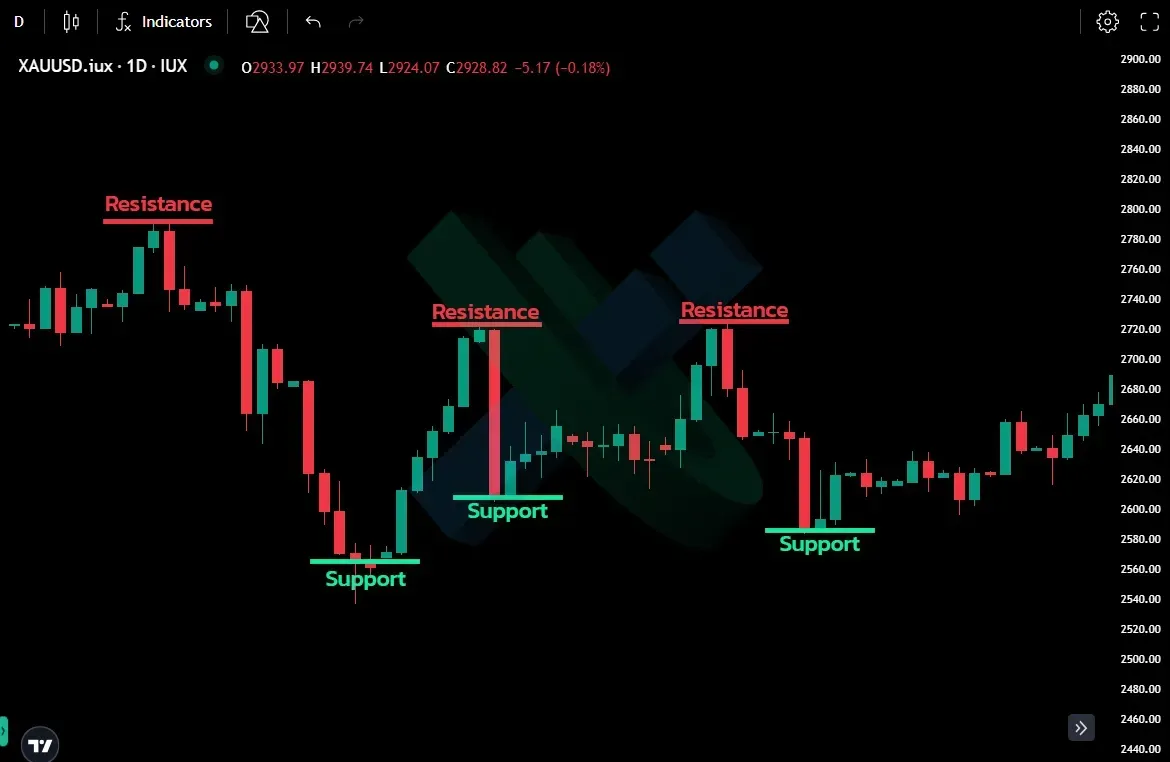 Gold Trading Strategies: Swing Trading Techniques Used by Traders illustration