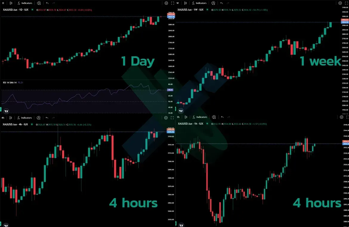 Gold Trading Strategies: Swing Trading Techniques Used by Traders illustration