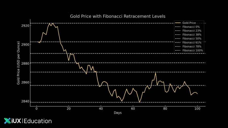Beginner’s Guide to Gold Trading Analysis illustration