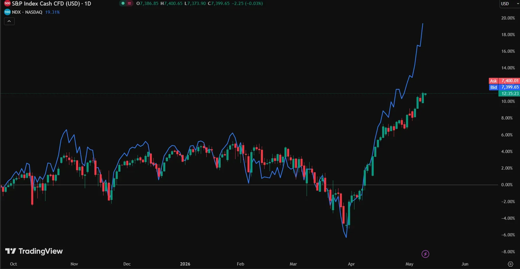 Markets Are No Longer Trading Inflation — Something Bigger Is Taking Over illustration
