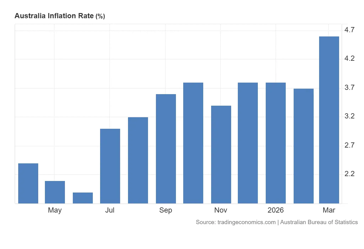 Central Bank Watch: RBA's Hawkish Signal and the Potential for Secondary Inflation illustration