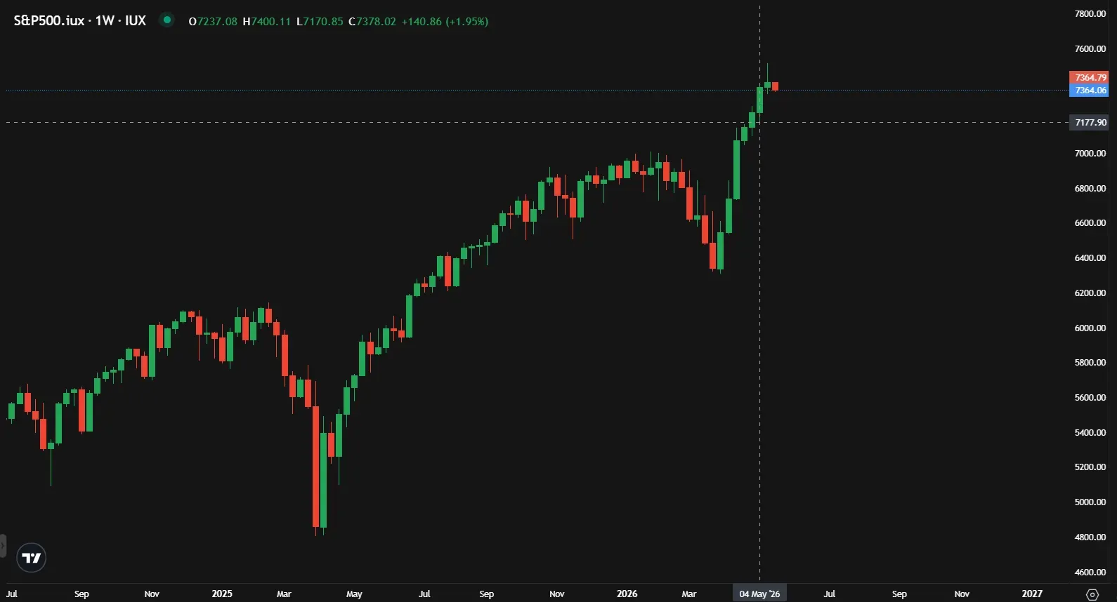 “Sell in May”:  Is Wall Street Starting to Take Profits? illustration