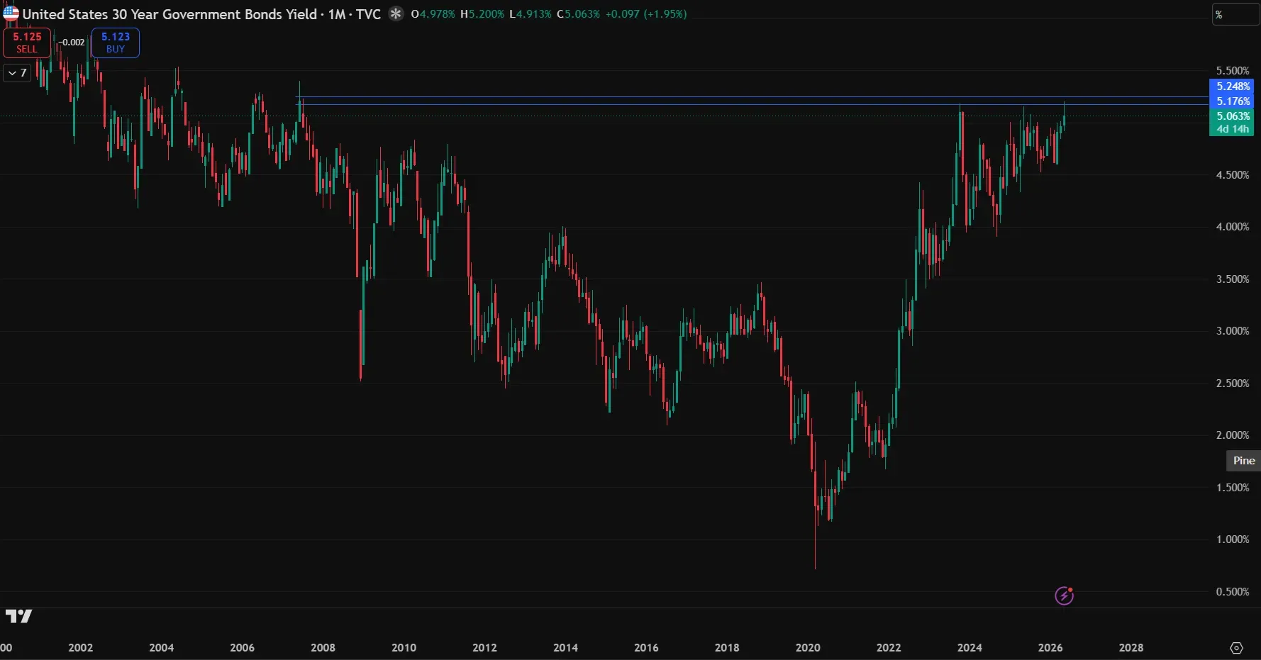 Yield Shock:  The Invisible Wall Capping Gold, Bitcoin, and Oil illustration