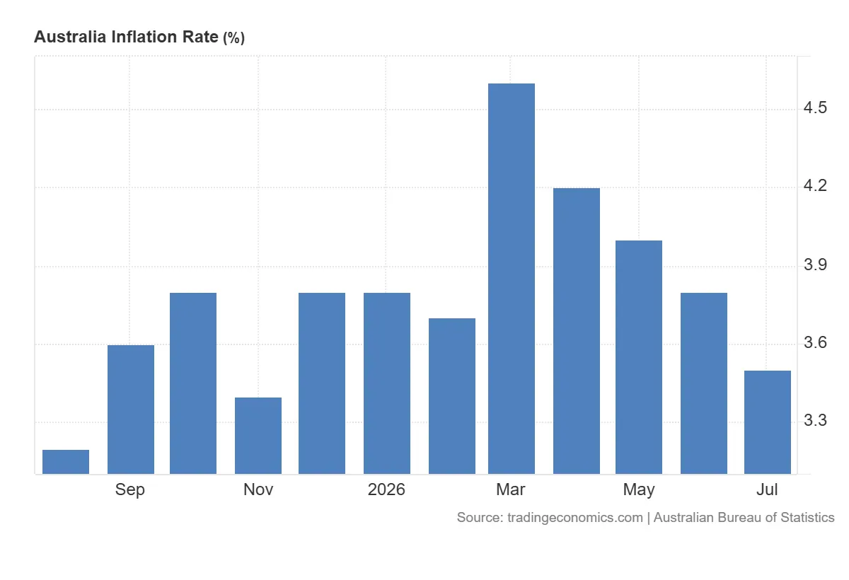 Australia CPI Remains Above Expectations, While RBA Rate Expectations Draw Renewed Attention illustration