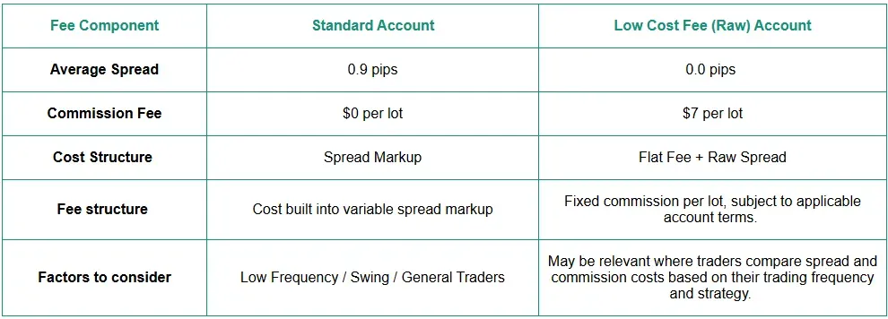 Low Cost Fee Trading Explained: Spreads & Commissions illustration