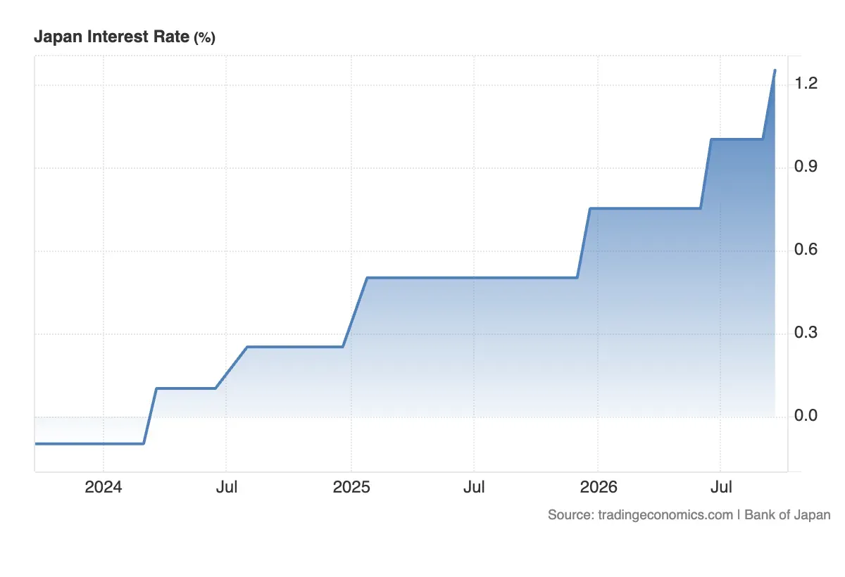 BOJ Raises Rates to a 31-Year High: Why Is the Yen Still Under Pressure? illustration
