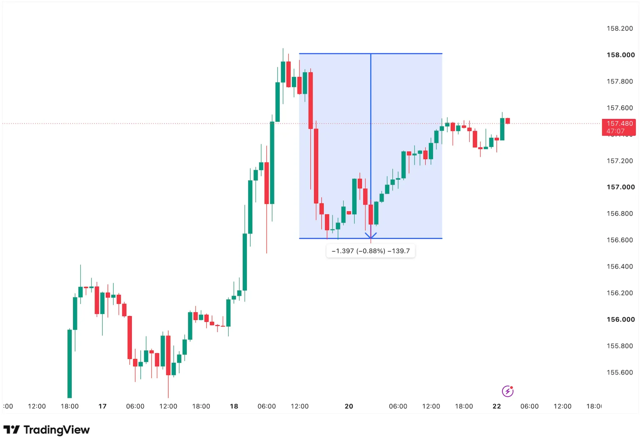 BOJ Raises Rates to a 31-Year High: Why Is the Yen Still Under Pressure? illustration