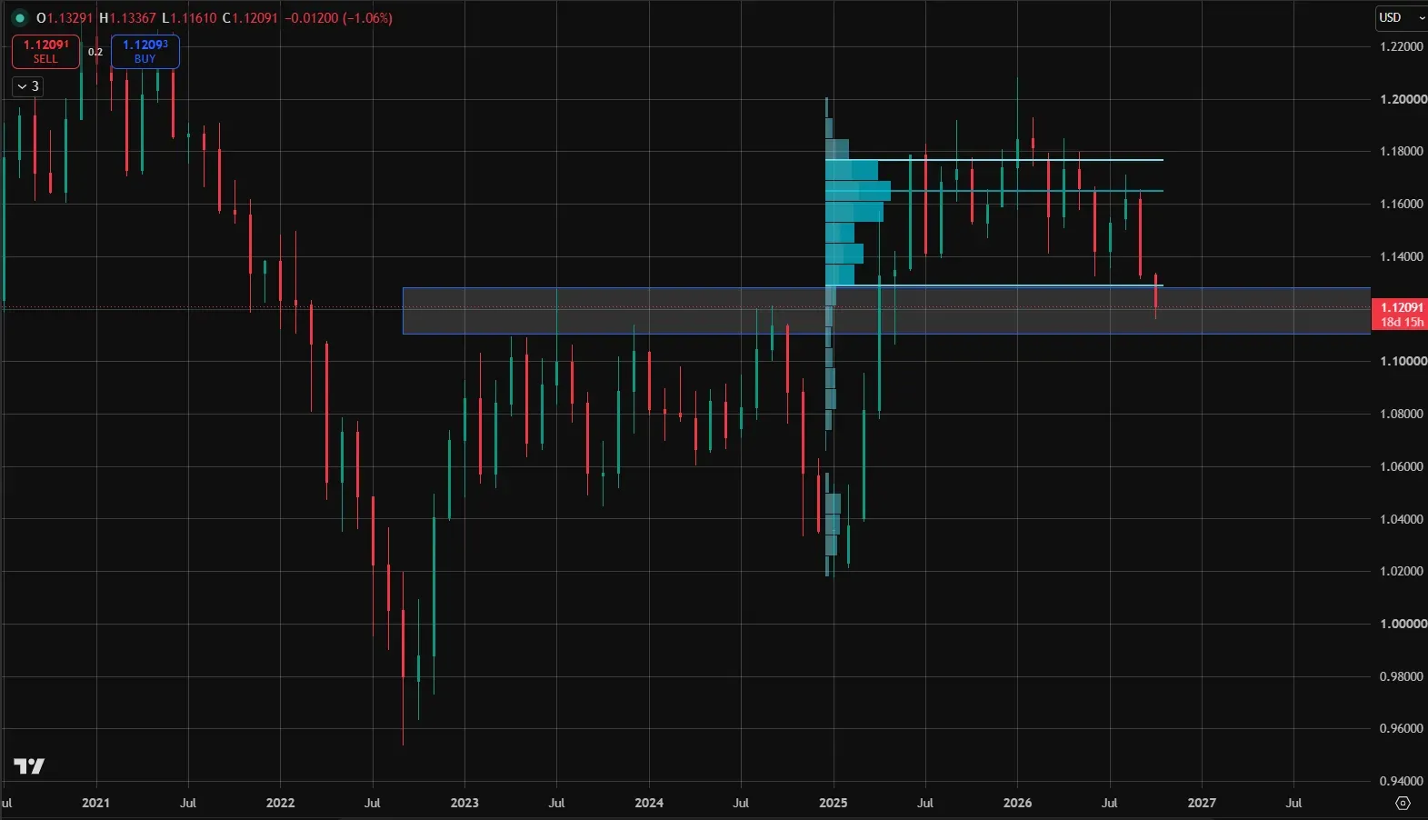 EUR/USD at a Technical Crossroads:  Can Eurozone Data Help the Pair Stabilize? illustration