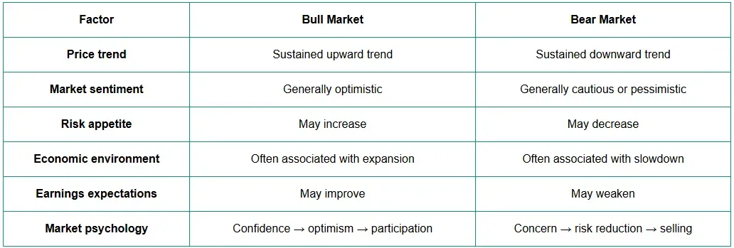 Bullish & Bearish Markets: Key Differences, Causes & Trading Strategies illustration