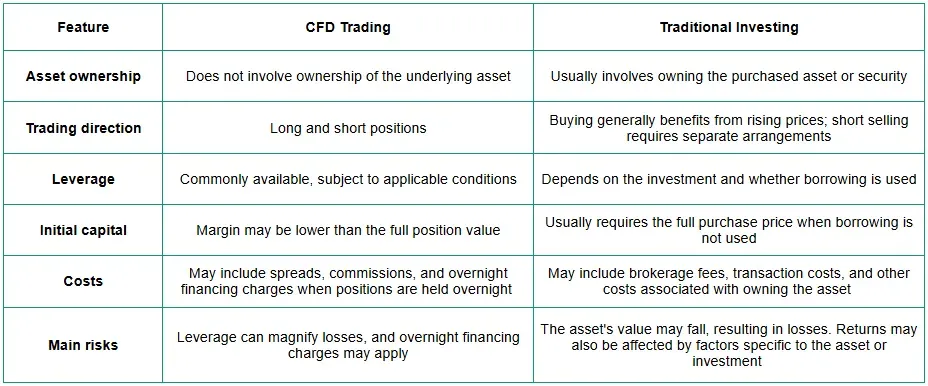 Understanding CFD Trading? illustration